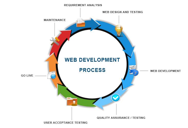 Web Development Web Development
